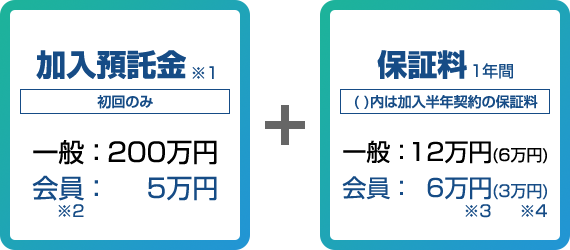 加入料　一般：2000万円　会員：5万円 / 保証料　一般：12万円　会員：6万円