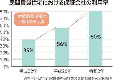 民間賃貸住宅における保証会社の利用率