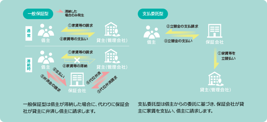 保証の仕組みは、契約形態により支払先などが異なります。