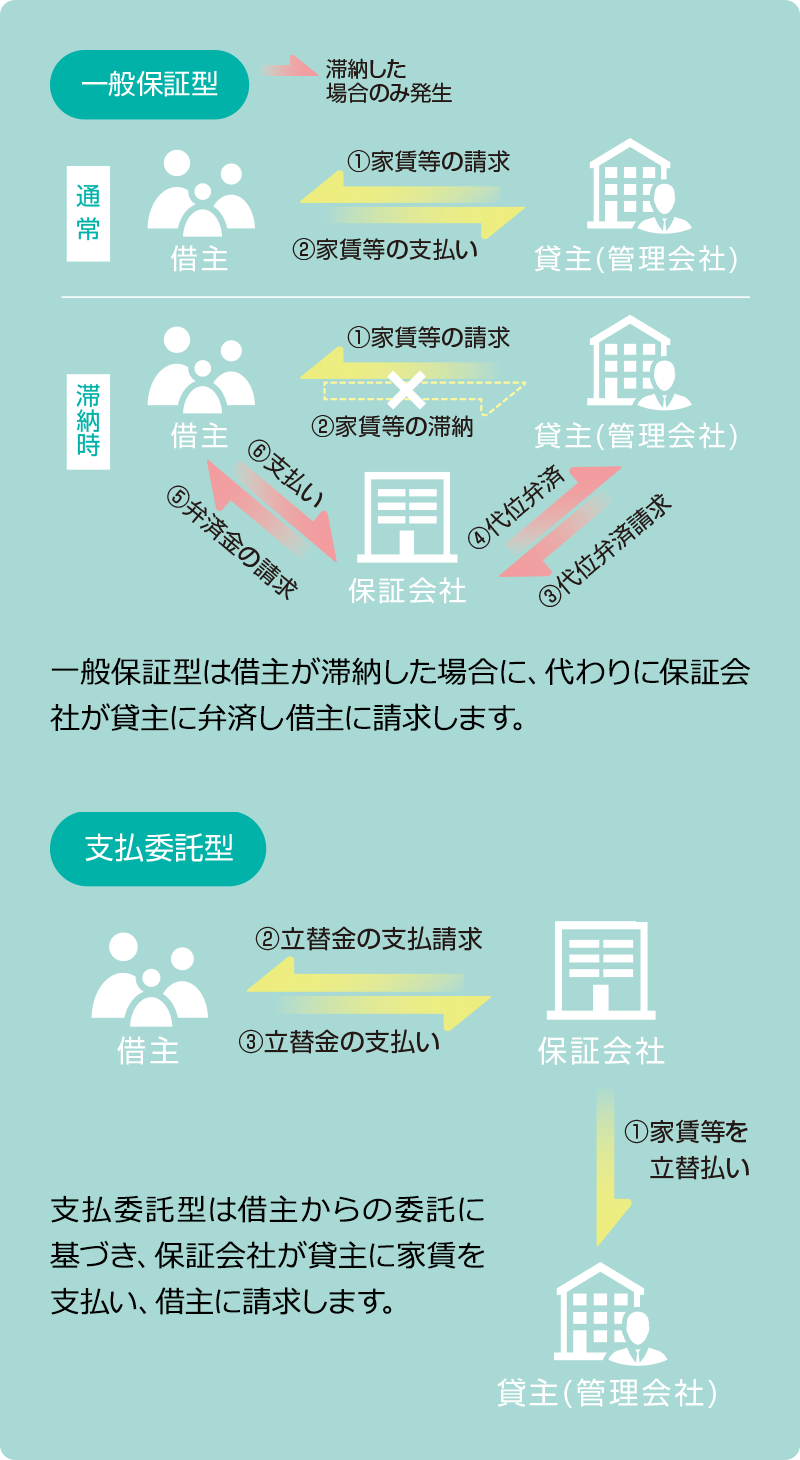 保証の仕組みは、契約形態により支払先などが異なります。