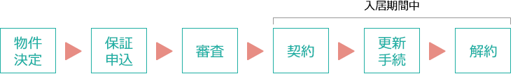 保証開始から終了までの流れ