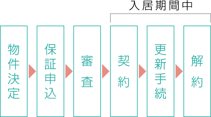 保証開始から終了までの流れ