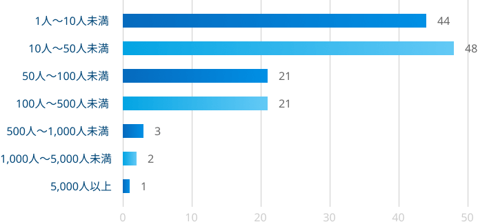 回答企業の従業員数