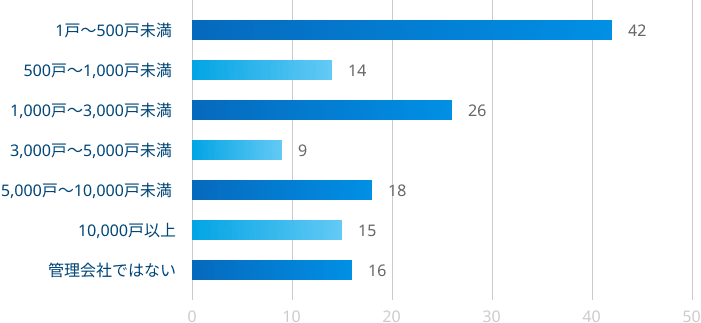 回答企業の管理戸数