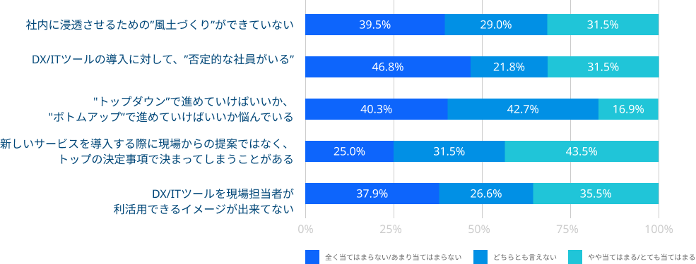 マインドセット・企業文化に関する質問