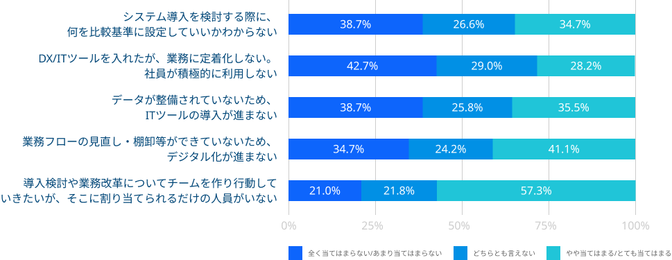 推進・サポート体制 に関する質問