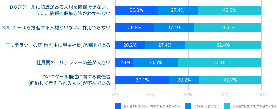 人材育成と確保に関する質問