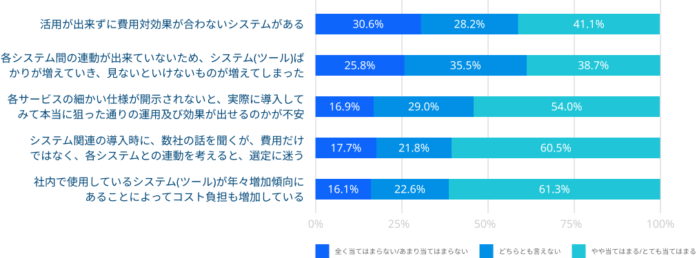 システムに関する質問