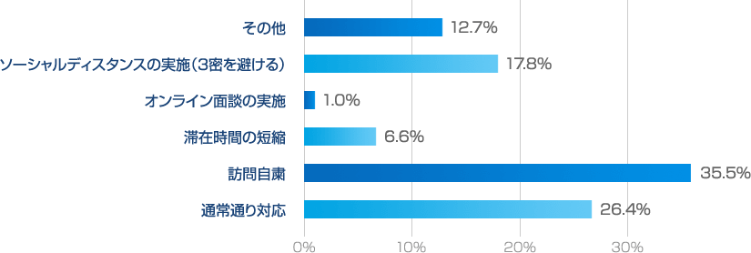 高齢オーナーへの配慮について