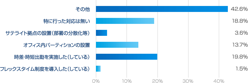 リモートワーク以外で次の対応はされましたか