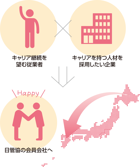 従業者本人から制度を利用した再就職希望があれば、担当者が希望先企業の担当者へ連絡し、両者を繋ぎます