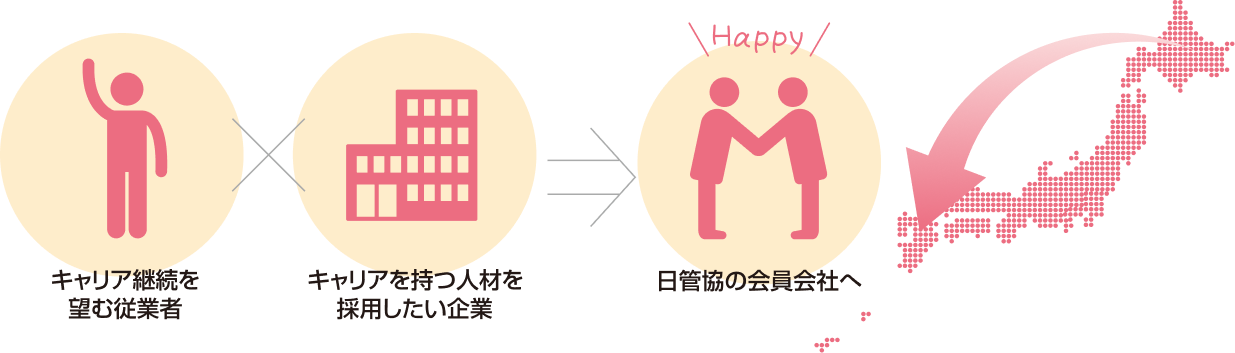 制度に登録した日管協会員企業同士が利用できます