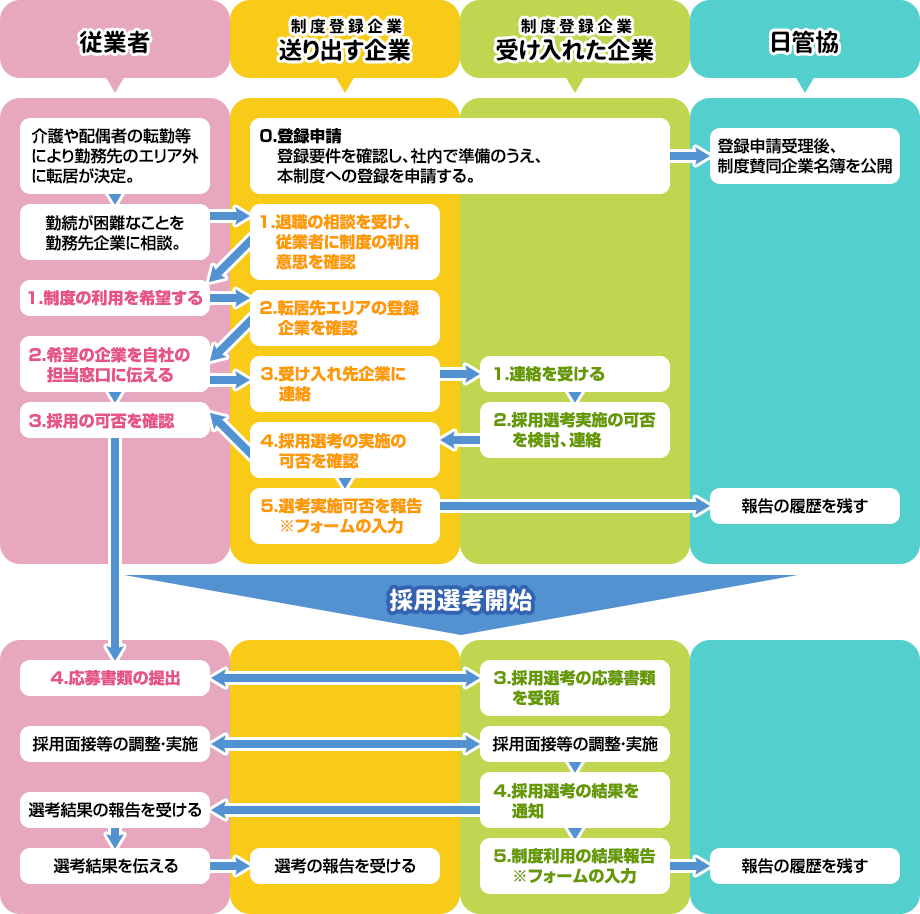 制度の登録から利用までの流れ