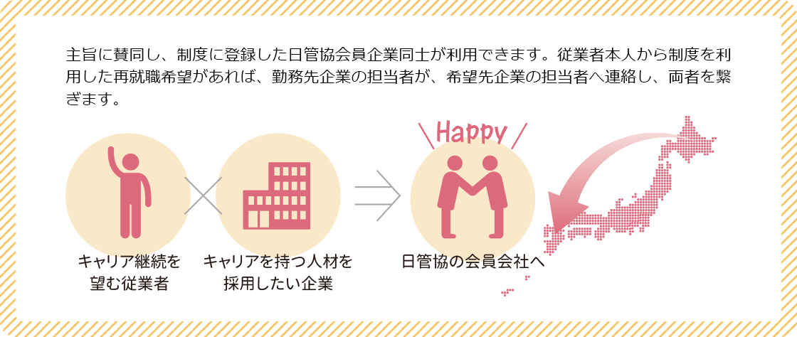 主旨に賛同し、制度に登録した日管協会員企業同士が利用できます。従業者本人から制度を利用した再就職希望があれば、担当者が希望先企業の担当者へ連絡し、両者を繋ぎます。