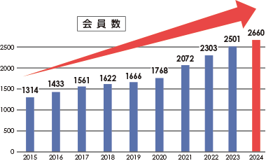 会員数