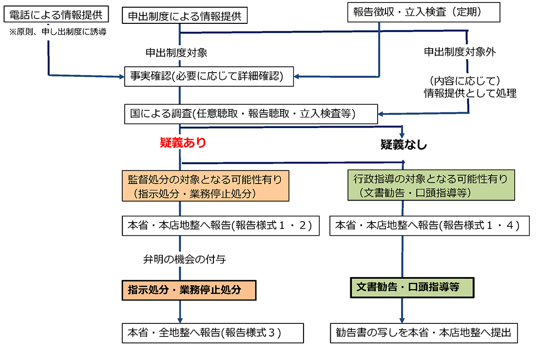 監督処分の決定に至るプロセス（サブリース）