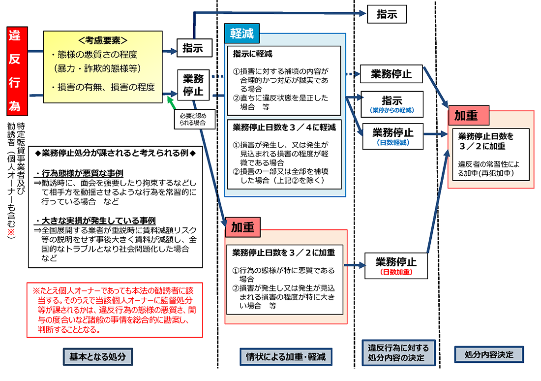 指示処分・業務停止処分に係る基本的な考え方