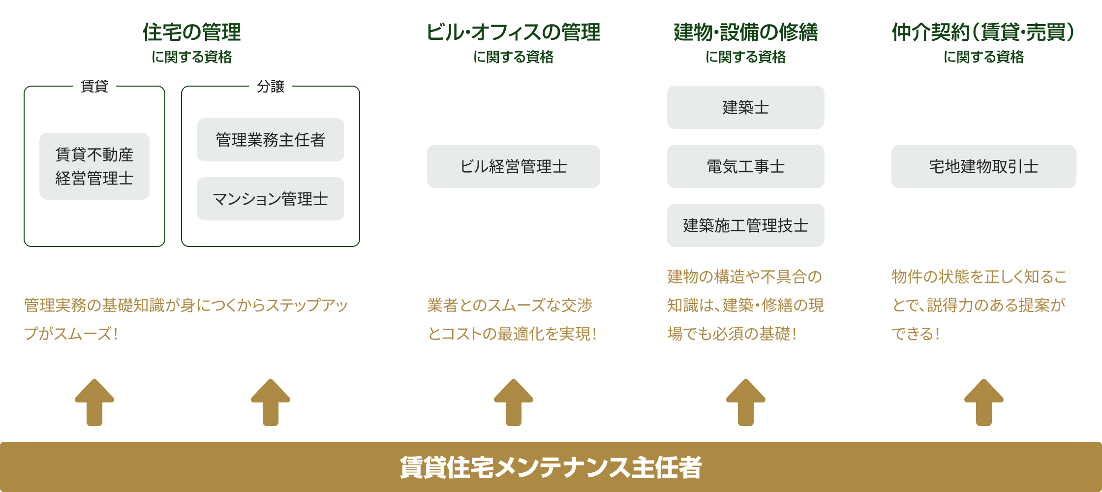 賃貸住宅メンテナンス主任者が身に付ける知識は住宅・建物に関わる様々な分野の土台となる資格です