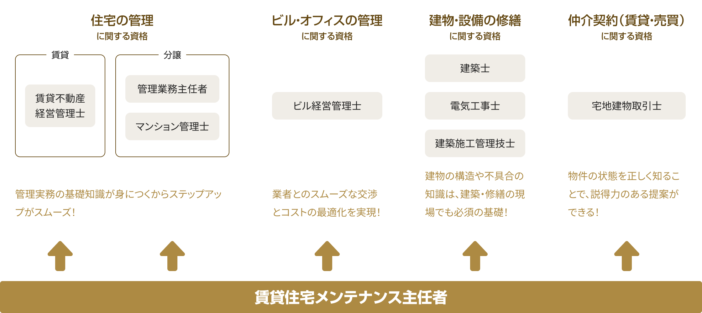賃貸住宅メンテナンス主任者が身に付ける知識は住宅・建物に関わる様々な分野の土台となる資格です