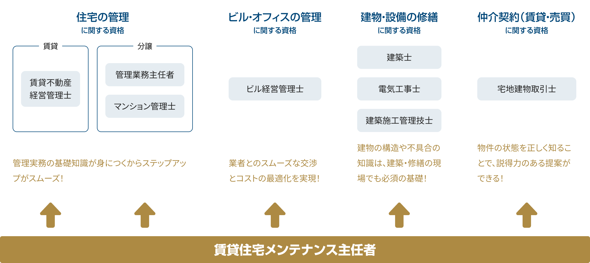 賃貸住宅メンテナンス主任者が身に付ける知識は住宅・建物に関わる様々な分野の土台となる資格です