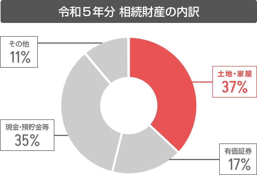 令和３年分 相続税の申告実績の概要