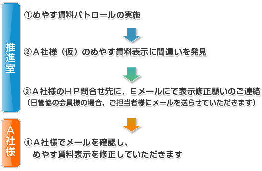 めやす賃料パトロールの流れ