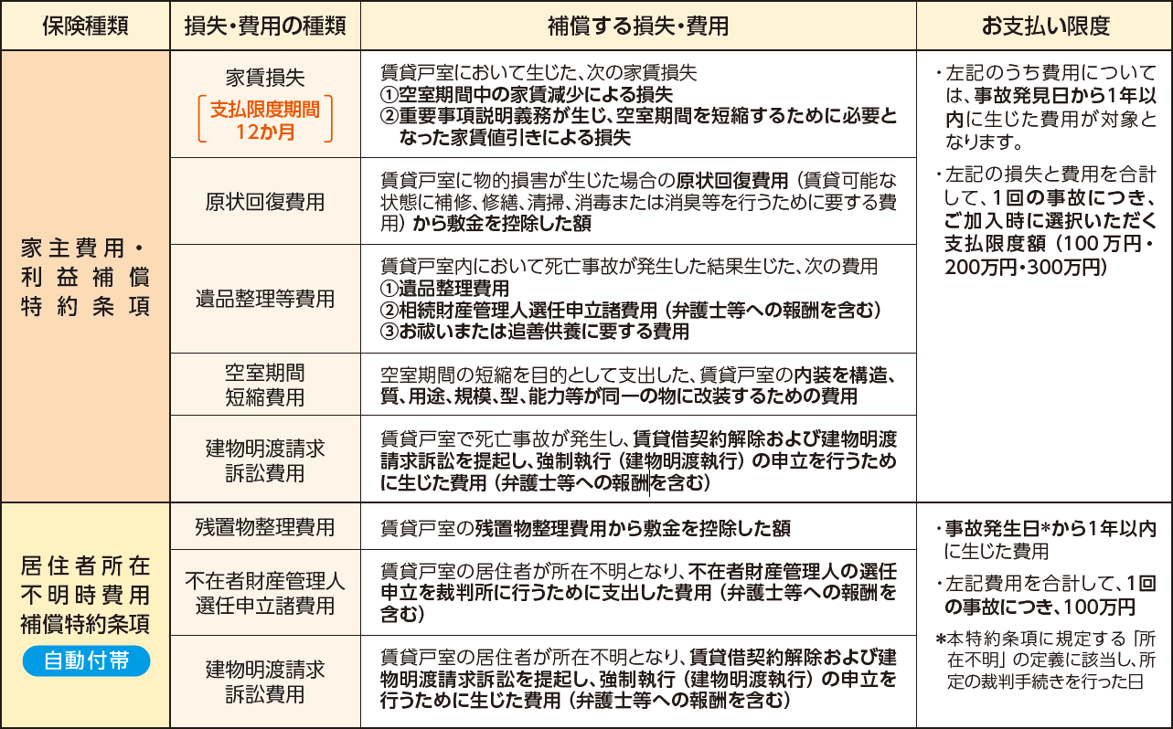 補償の概要（保険金をお支払いする場合）